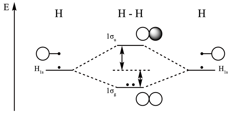 File:Dihydrogen-MO-Diagram.svg