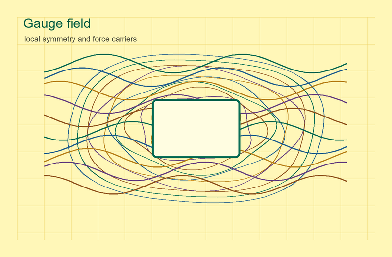 File:Quantum gauge field yellow.png