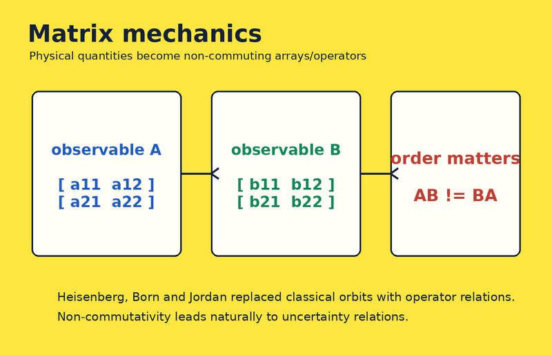 File:Quantum Matrix mechanics educational yellow.png
