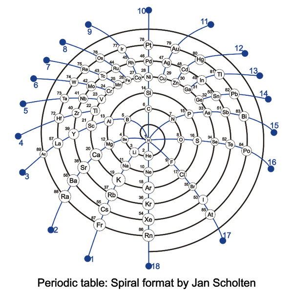 File:Periodic table (spiral format).SVG
