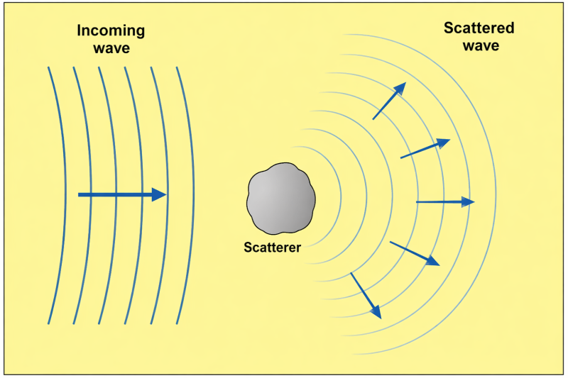 File:Scattering theory illust-y.png
