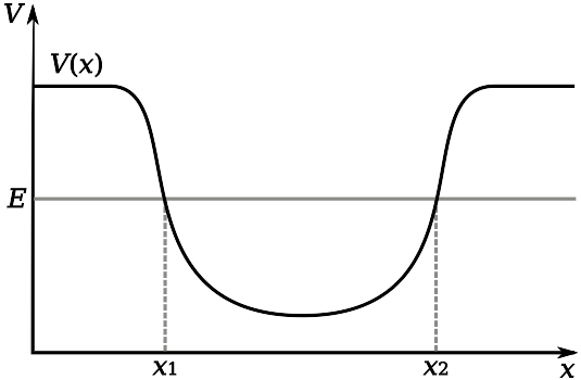 File:Potential energy well.svg