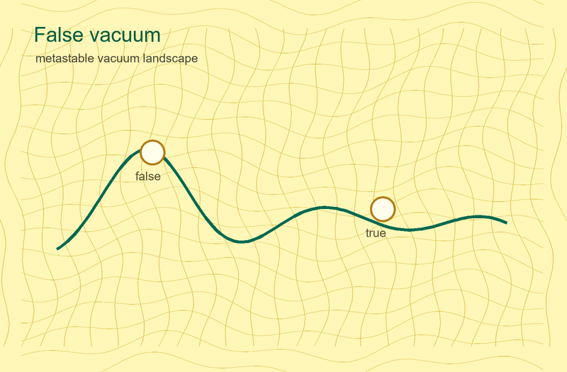 File:Quantum false vacuum yellow.png
