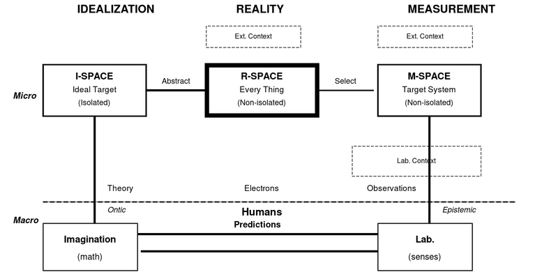 tri-partite metaphysical scheme]