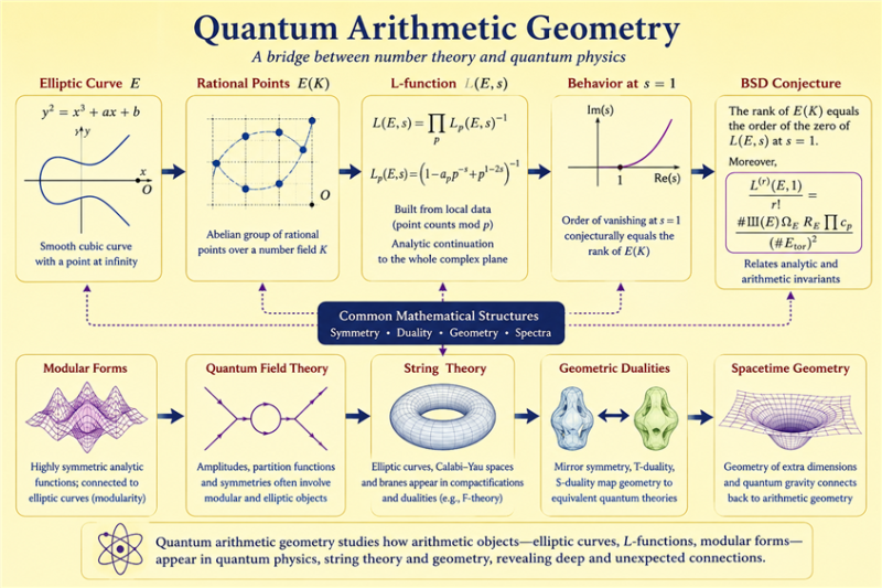 File:Quantum arithmetic geometry yellow.png