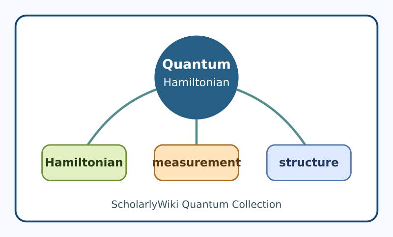 File:Quantum Hamiltonian concept map.svg