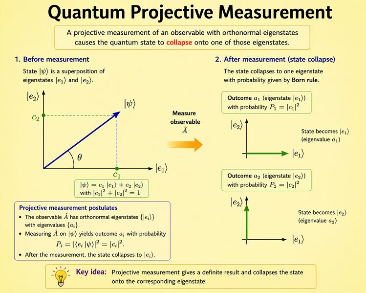 File:Quantum projective measurement collapse yellow.jpg