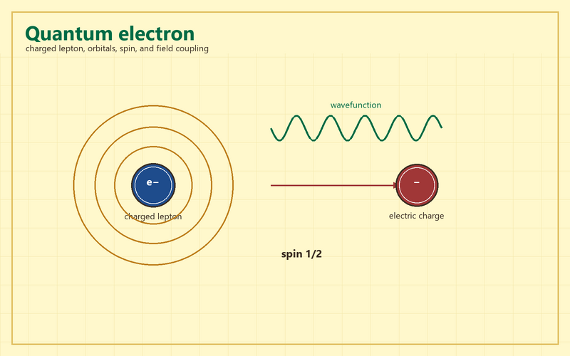 File:Quantum electron complex yellow.png