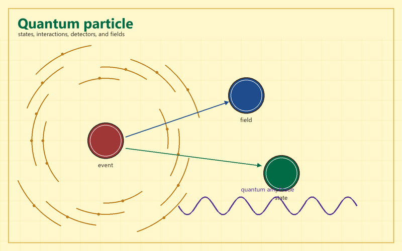 File:Quantum particle complex yellow.png
