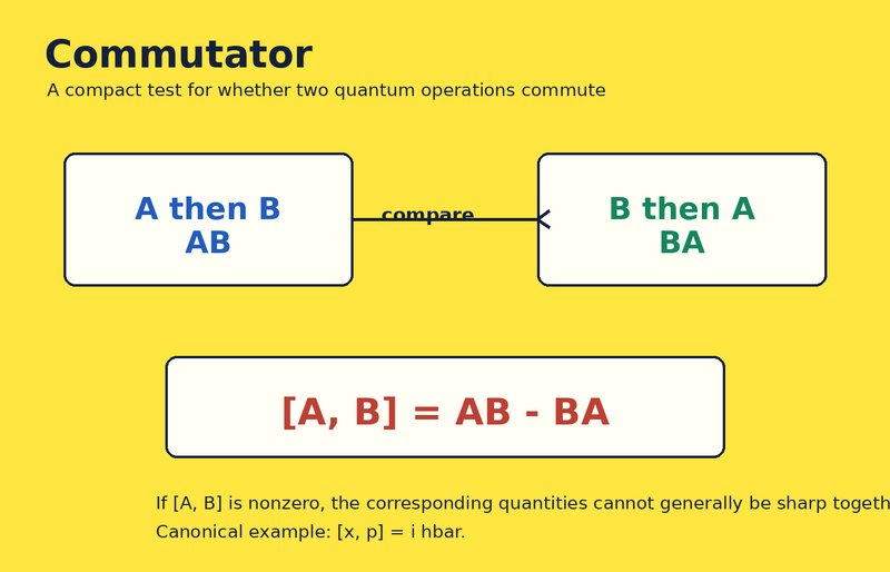File:Quantum Commutator educational yellow.png