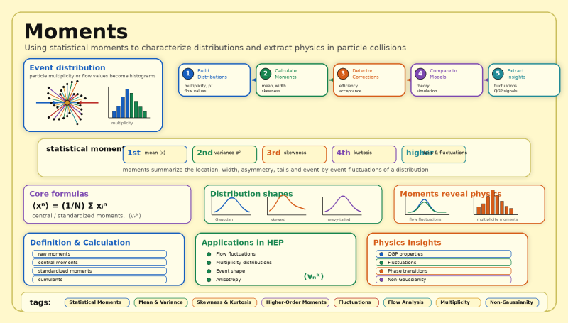 File:Quantum data analysis moments yellow.png