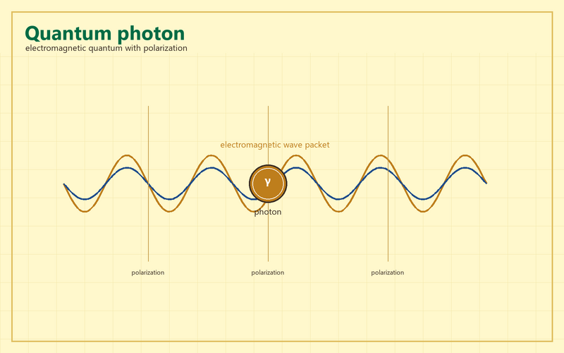 File:Quantum photon complex yellow.png