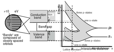 A hypothetical example of band formation when a large number of carbon atoms is brought together to form a diamond crystal. As the atoms approach one another, atomic orbitals split into many closely spaced levels that merge into bands. At the diamond lattice spacing, two bands are separated by a band gap of about 5.5 eV.