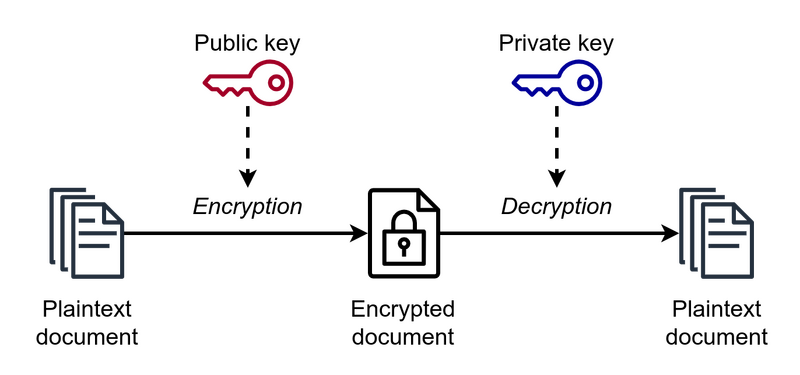 File:Asymmetric encryption scheme.png