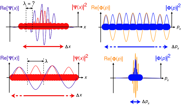 File:Quantum mechanics travelling wavefunctions wavelength.svg