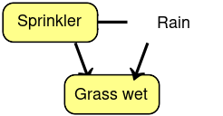 File:SimpleBayesNetNodes.svg